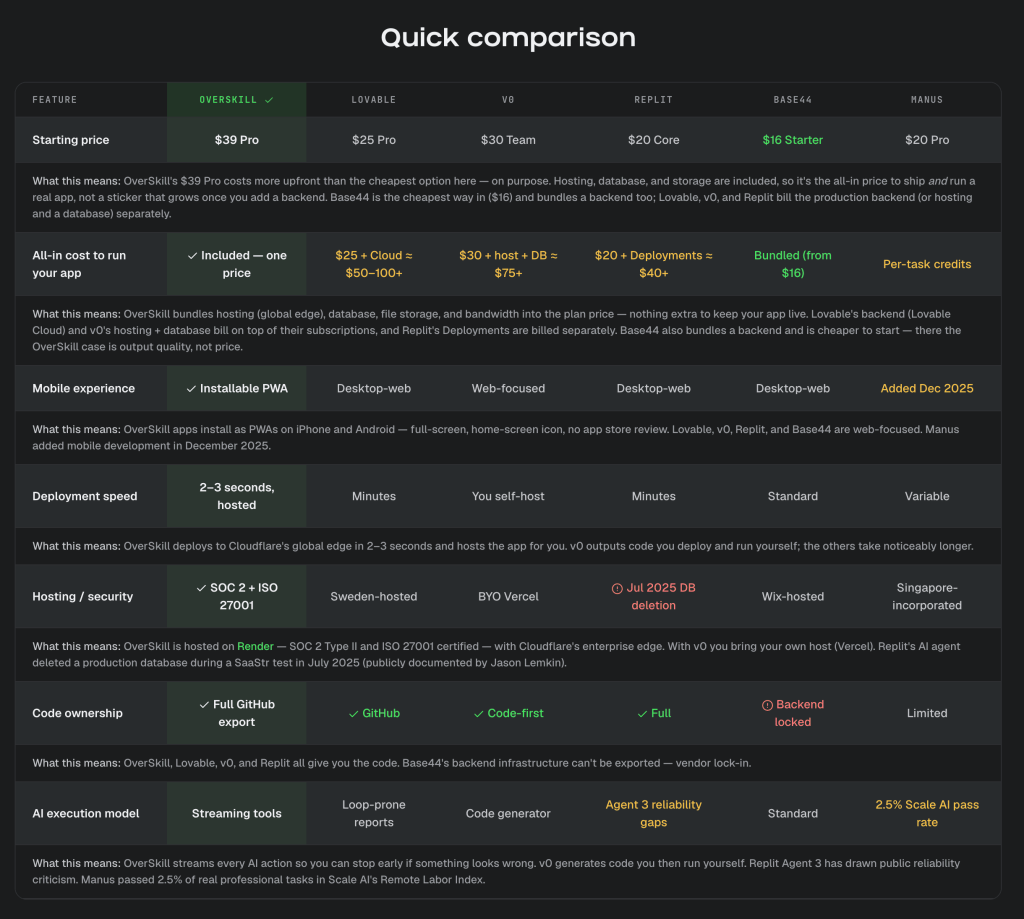 Overskill Comparision Table